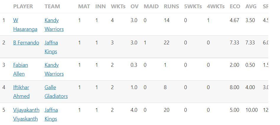 Most Wickets list after Match 2