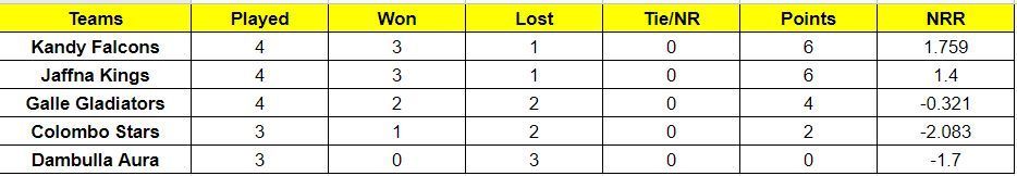 Lanka Premier League 2022 Points Table