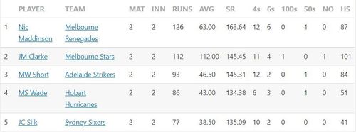 Big Bash League 2022 Most Runs astandings after Match 8