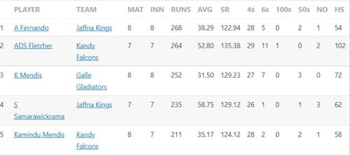 Lanka Premier League updated run-scorers list