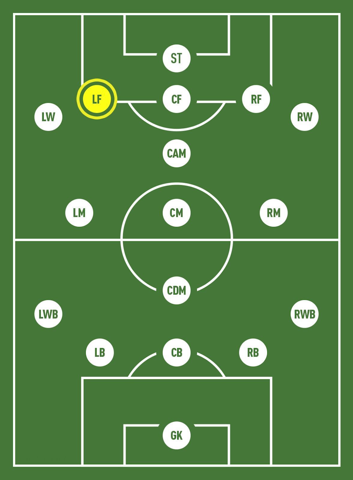 The Inside Forward position in football, one of the most forgotten positions before the 2000s