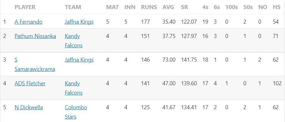 Most Runs list after the conclusion of Match 10