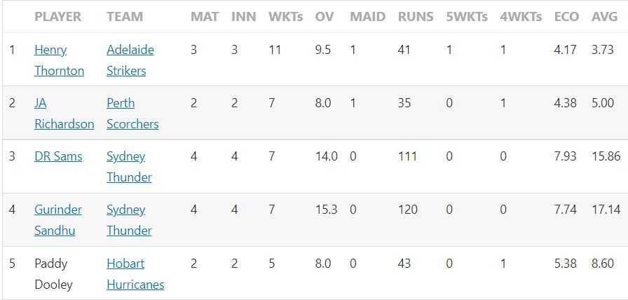 Big Bash League 2022 Most Runs and Most Wickets standings after Match 9