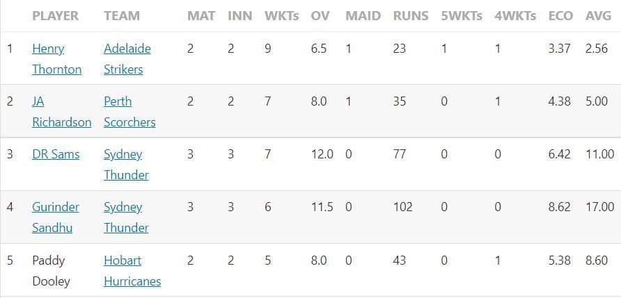 Big Bash League 2022 Most Runs and Most Wickets standings after Match 8