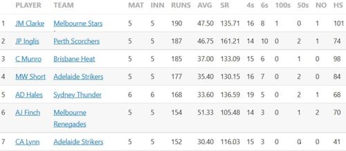 Updated list of run-scorers in BBL 2022-23