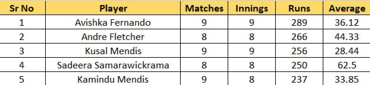 Most Runs list after the conclusion of Eliminator