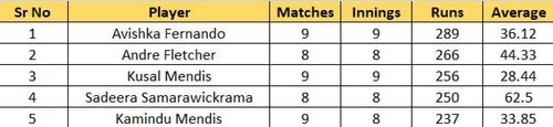 Most Runs list after the conclusion of Eliminator