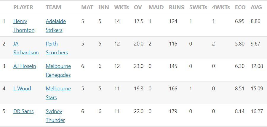 Big Bash League 2022: Most Wickets standings after Match 21