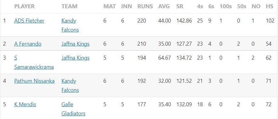 Most runs list after the conclusion of Match 14