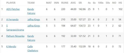 Most runs list after the conclusion of Match 14