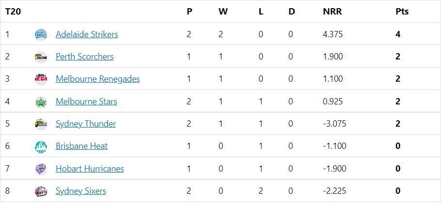 Big Bash League 2022 Points Table after Match 6