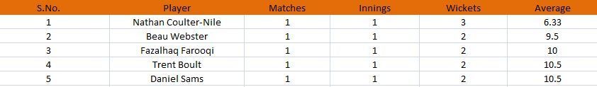 BIG Bash League 2022 Most Runs and Most Wickets Standings