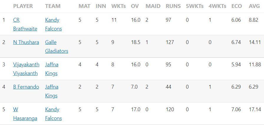 Most Wickets list after Match 12