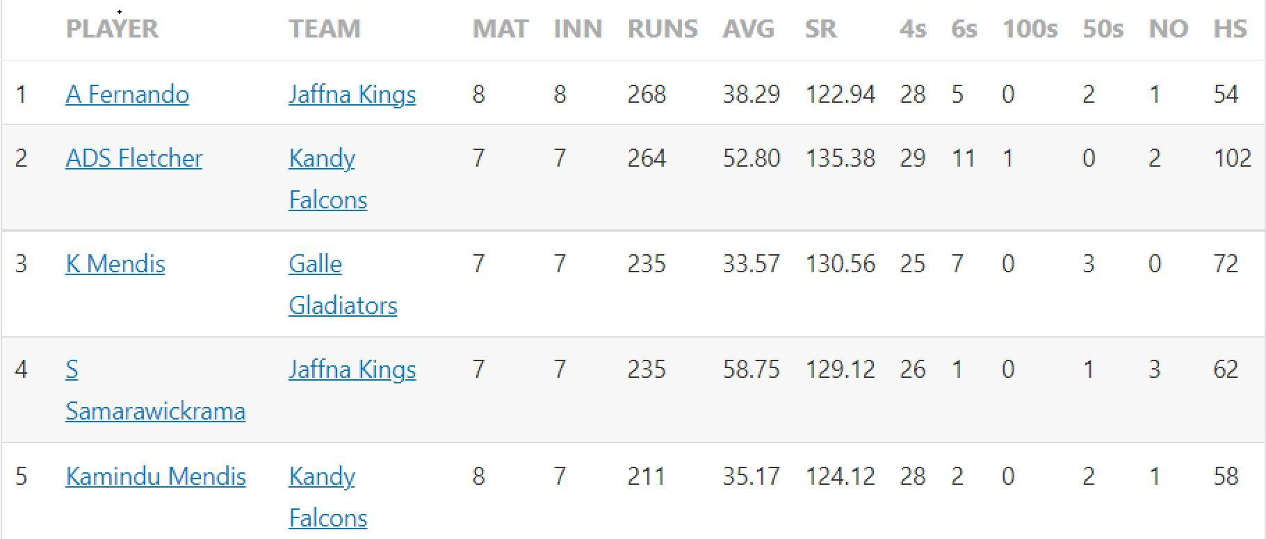 Lanka Premier League Updated run scorers list