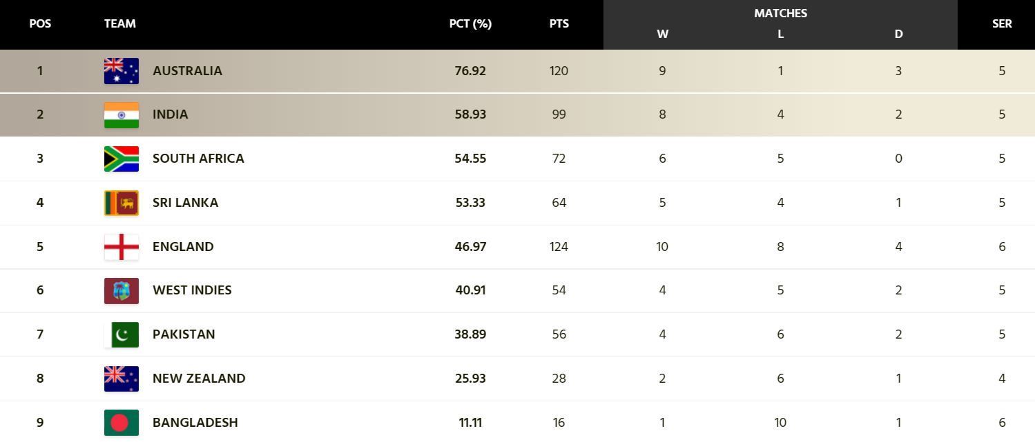 India strengthened their grip over the 2nd position (Image: ICC)