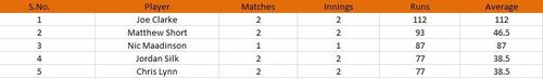 Big Bash League 2022 Most Runs and Most Wickets standings after Match 6