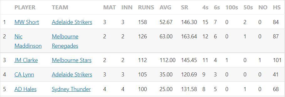 Big Bash League 2022 Most Runs and Most Wickets standings after Match 9