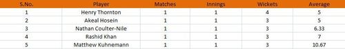 Most wickets standings after Match 3.