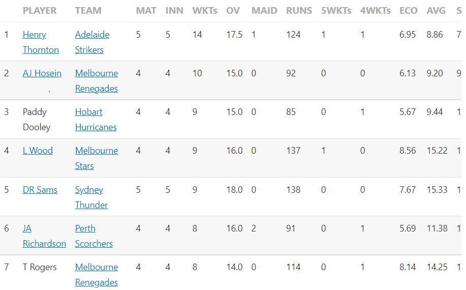 Updated list of wicket-takers in BBL 2022-23