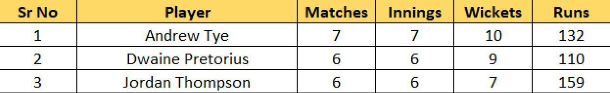 Most Wickets list after Match 26