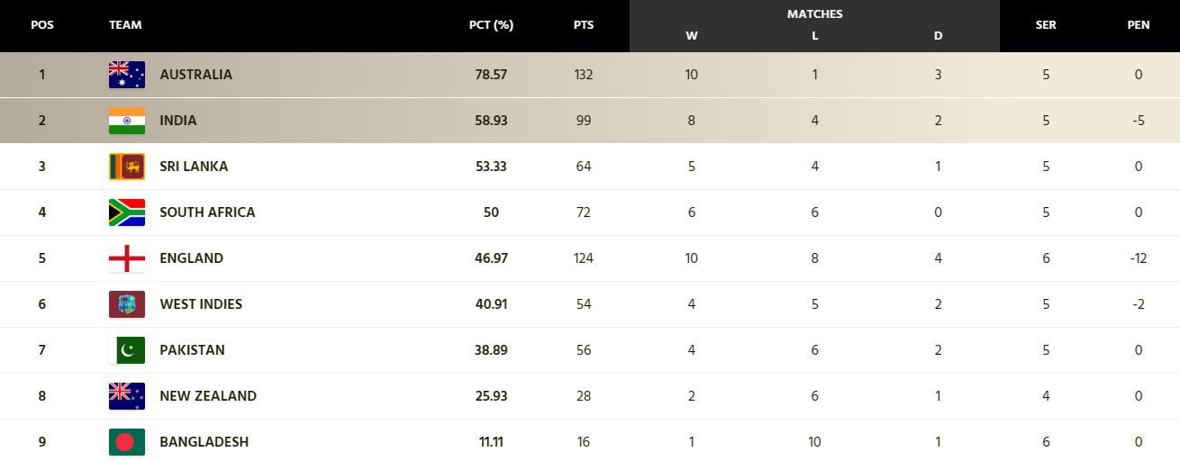 South Africa have slipped to the 4th position (Image: ICC)