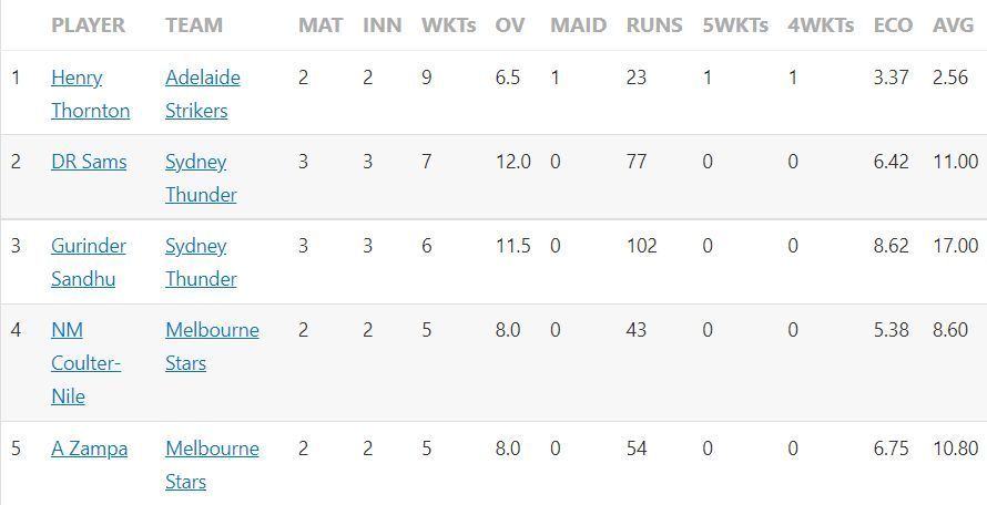 Big Bash League 2022 Most Runs and Most Wickets standings after Match 7