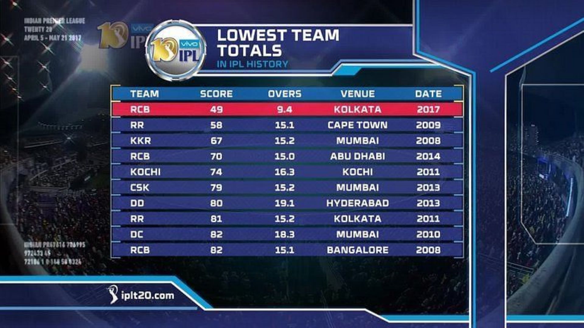 RCB was all-out for the lowest IPL score in the tournament's history in IPL 2017.