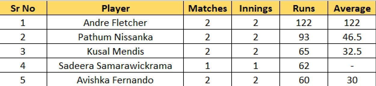 Most Runs list after the conclusion of Match 4