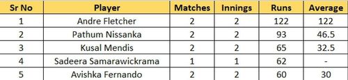 Most Runs list after the conclusion of Match 4