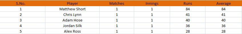 BIG Bash League 2022 Most Runs and Most Wickets standings after Match 2