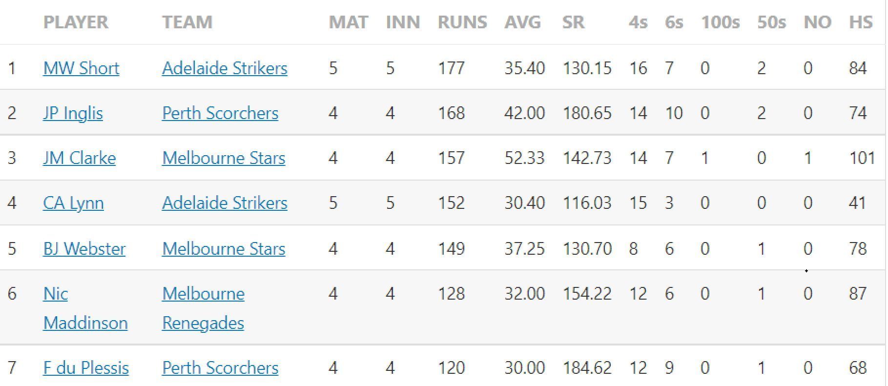 Updated run-scorers in BBL 2022-23