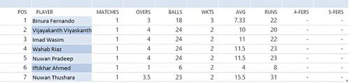 Updated wicket-takers' list in LPL 2022