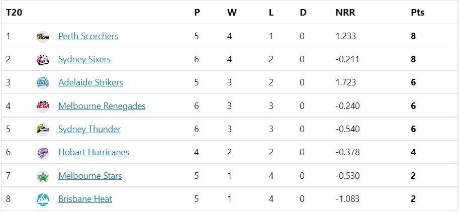 Big Bash League 2022 Points Table after Match 21