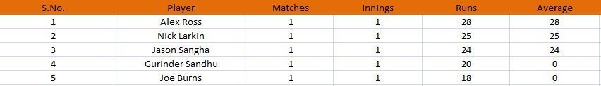 Big Bash League 2022 Most Runs and Most Wickets Standings