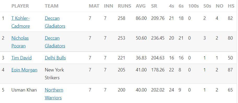 Most Runs list after the conclusion of Match 28