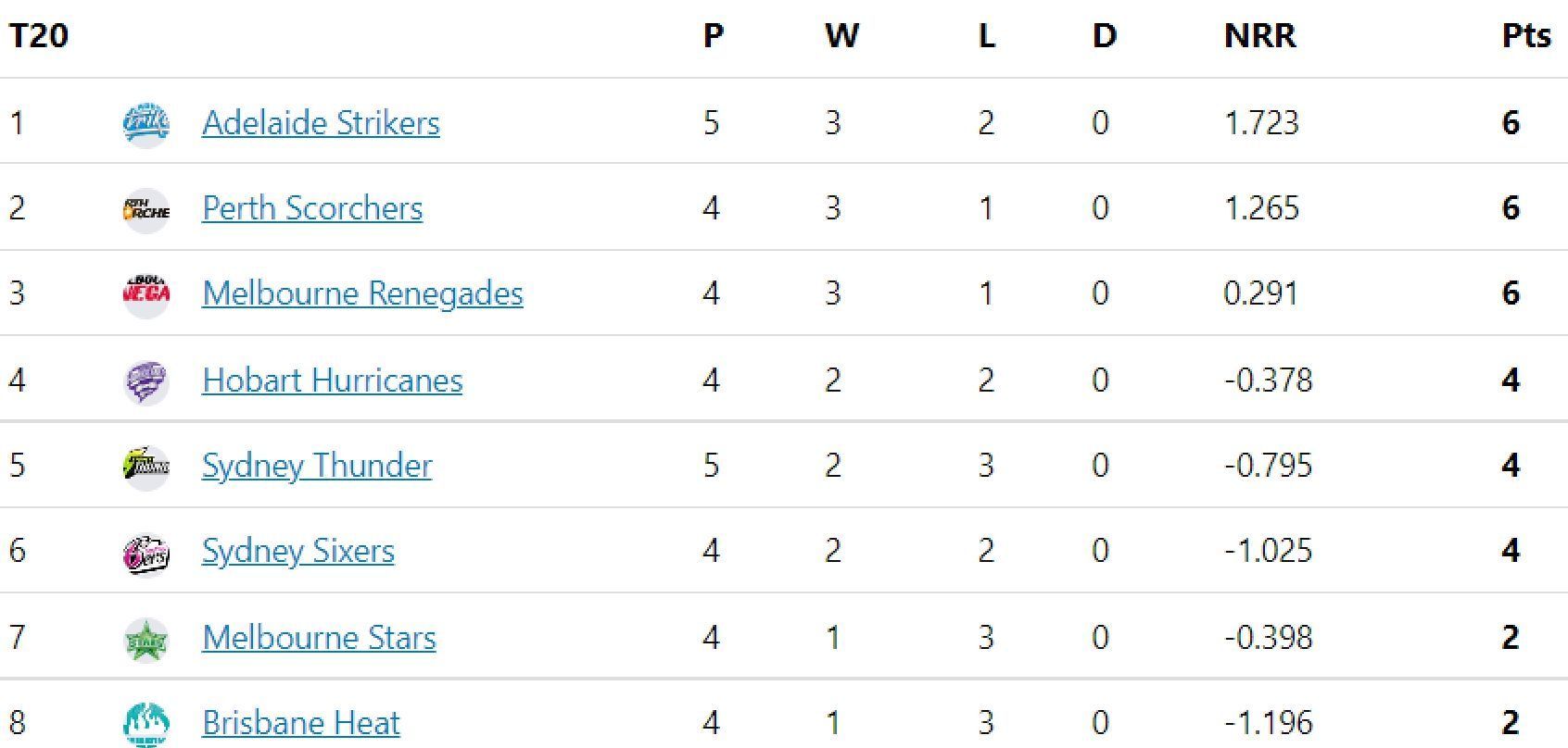 Updated points table in BBL 2022-23