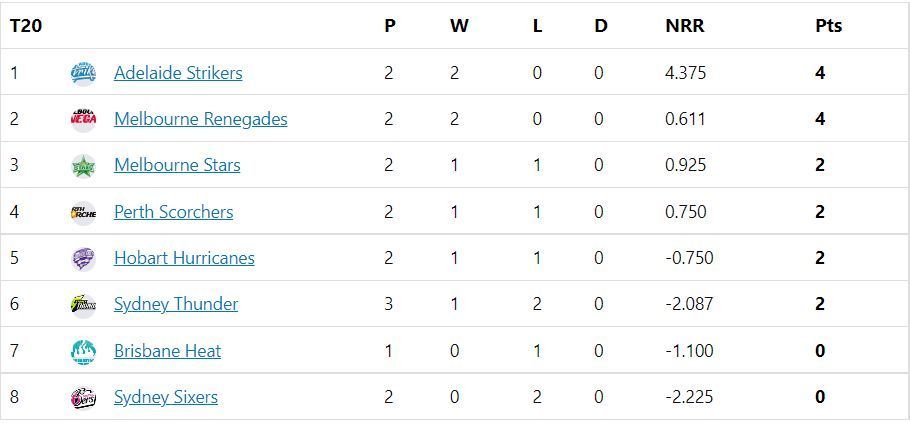 Big Bash League 2022 Points Table after Match 8