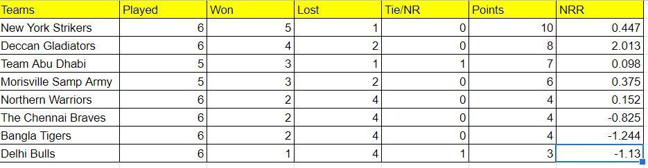 Abu Dhabi T10 League Points Table