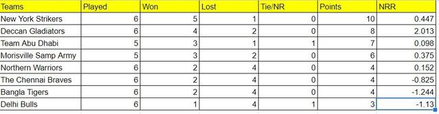 Abu Dhabi T10 League 2022 Points Table: Updated standings after Delhi Bulls vs New York Strikers, Match 23