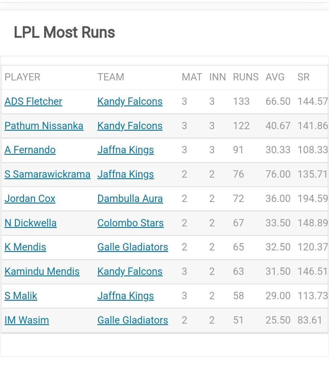 Updated run scorer in Lanka Premier League 2022