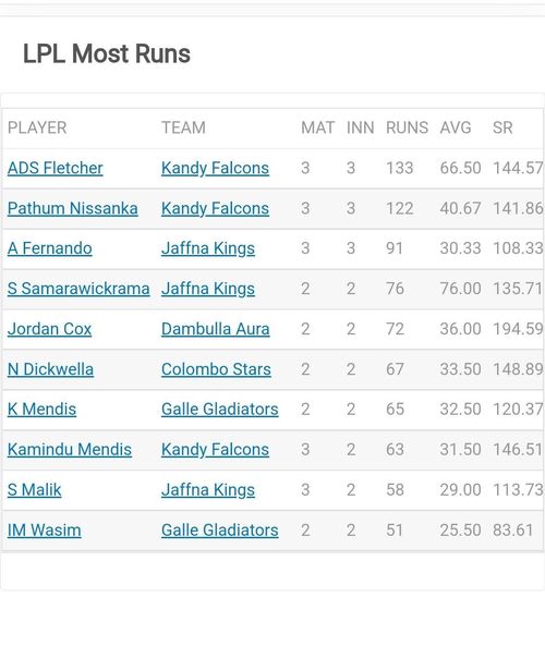 Updated run scorer in Lanka Premier League 2022