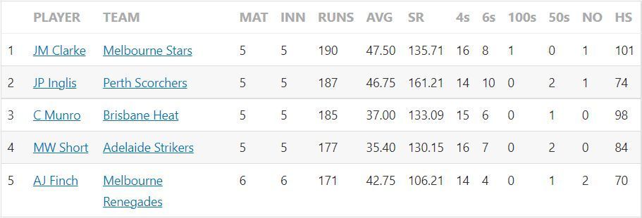 Big Bash League 2022 Most Runs and Most Wickets standings after Match 21