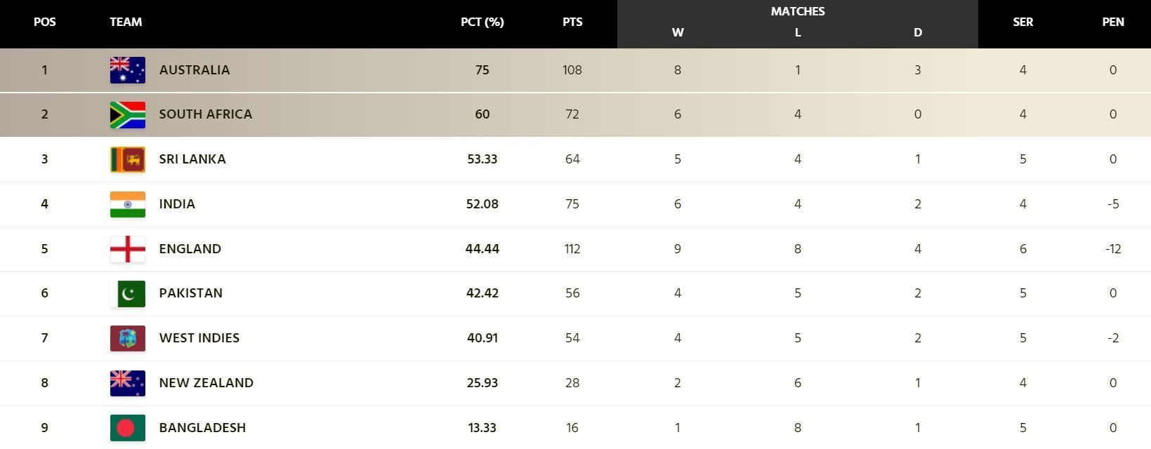 PCT (%): Percentage, L: Number of matches lost, SER: Number of series played, PTS: Number of points awarded, D: Number of matches drawn, PEN: Number of penalty overs (Image: ICC)