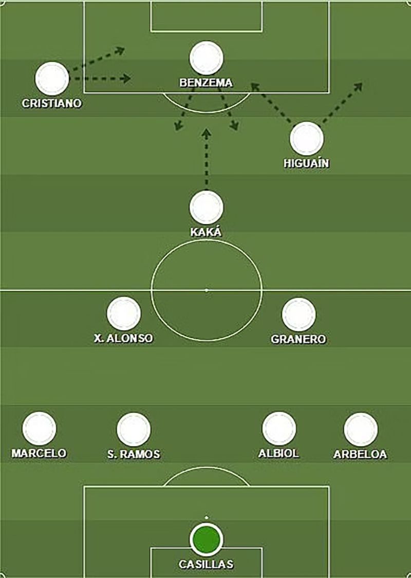 Real Madrid in 2009/10. Ronaldo gained peaked goalscoring powers from here on