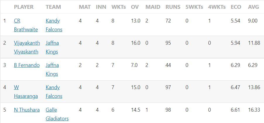 Most Wickets list after Match 10