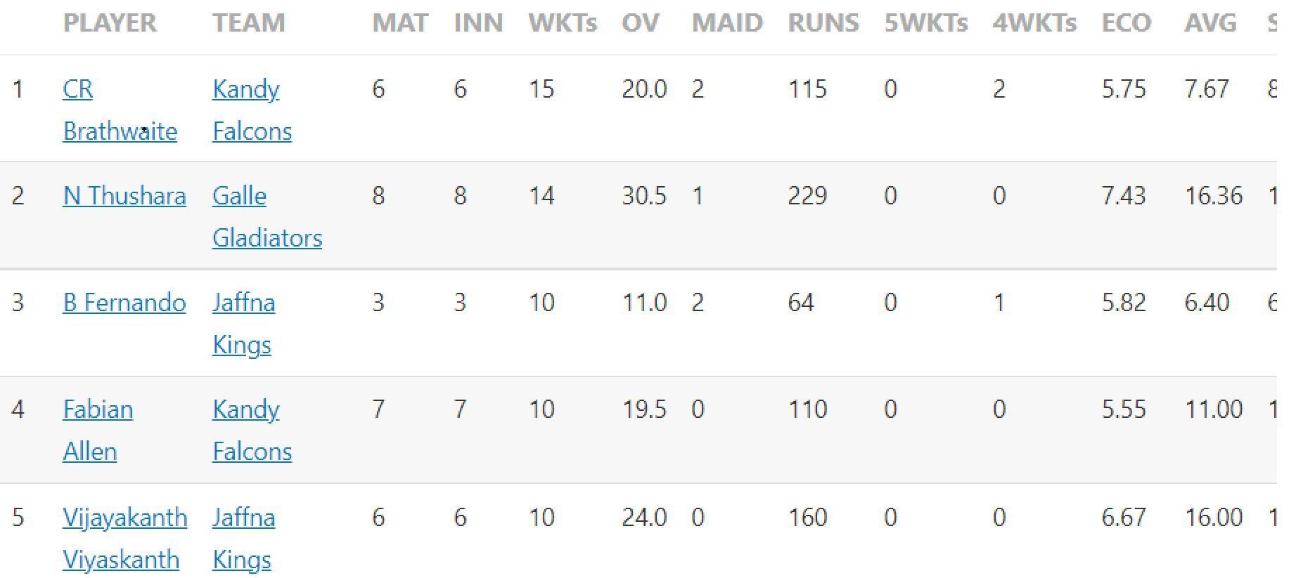 Lanka Premier League updated wicket-takers list