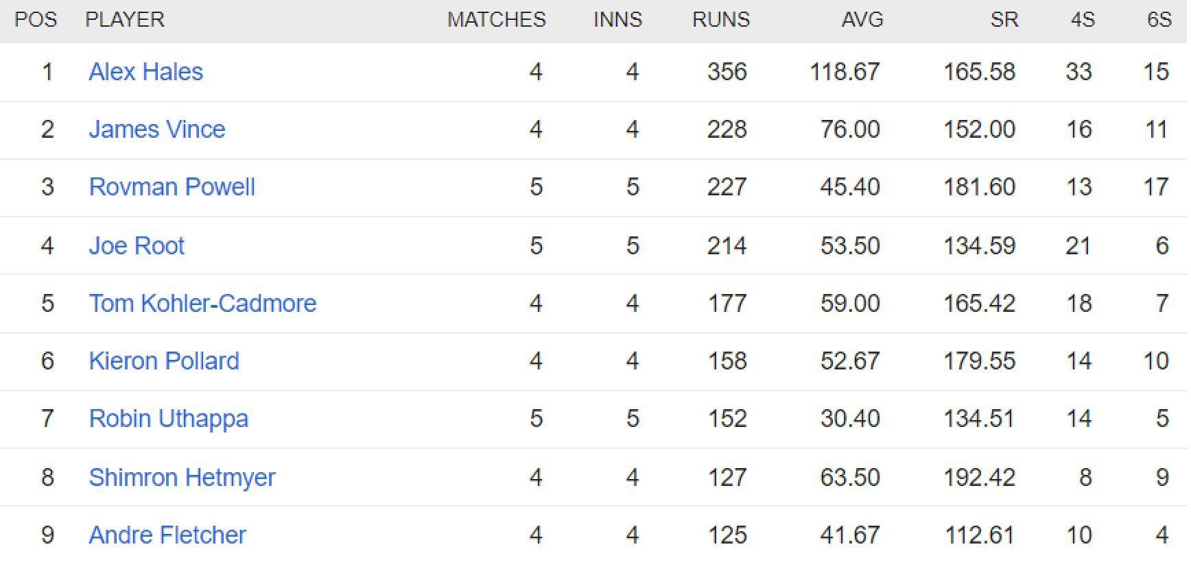 Updated list of run-scorers in ILT20 2023