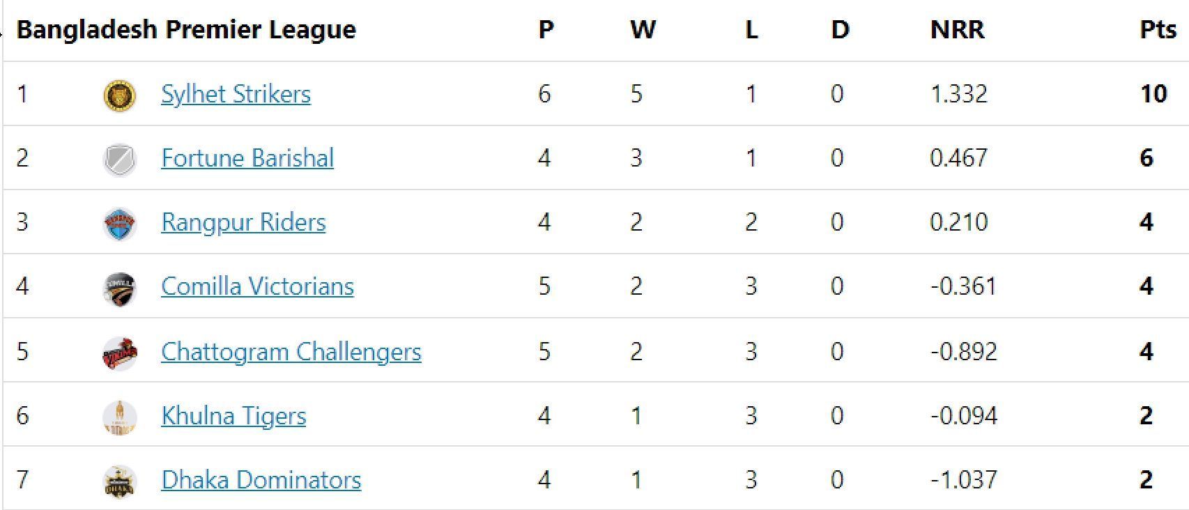 Updated points table in BPL 2023