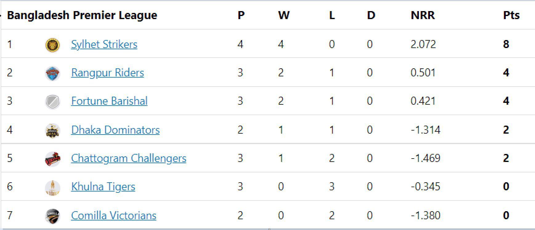 Updated points table in BPL 2023