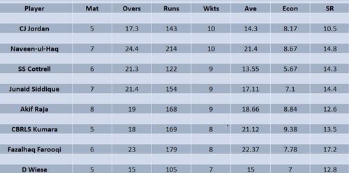 Updated top wicket-takers list in International League 2023